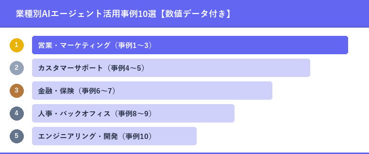 業種別AIエージェント活用事例10選【数値データ付き】