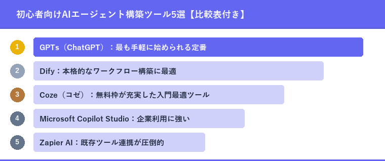 初心者向けAIエージェント構築ツール5選【比較表付き】