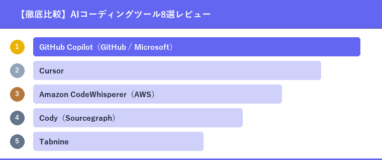 【徹底比較】AIコーディングツール8選レビュー