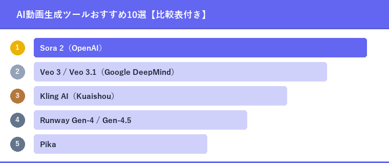 AI動画生成ツールおすすめ10選【比較表付き】