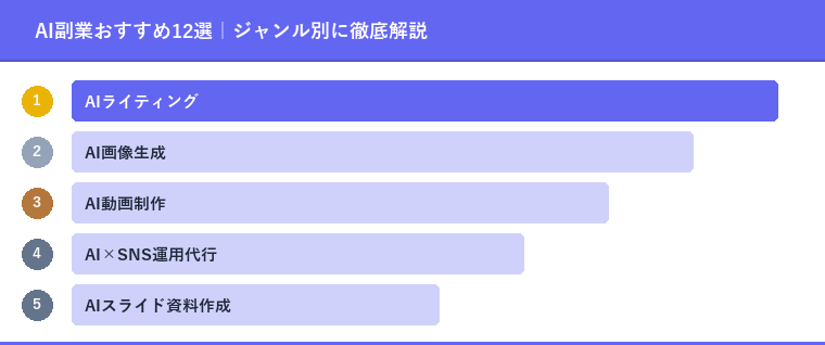 AI副業おすすめ12選｜ジャンル別に徹底解説