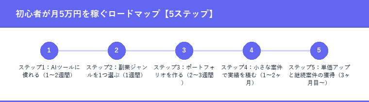 初心者が月5万円を稼ぐロードマップ【5ステップ】