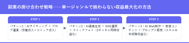 副業の掛け合わせ戦略──単一ジャンルで終わらない収益最大化の方法