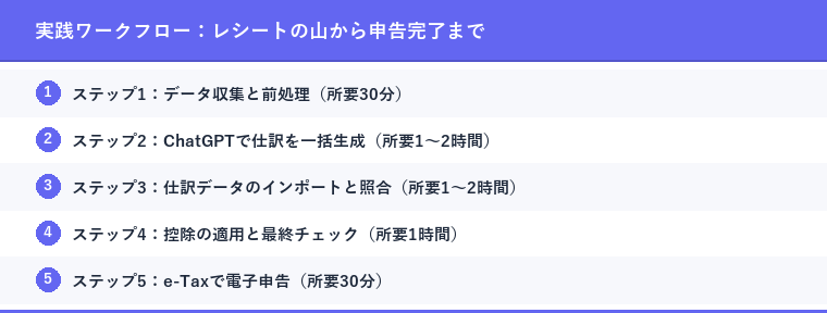 実践ワークフロー：レシートの山から申告完了まで