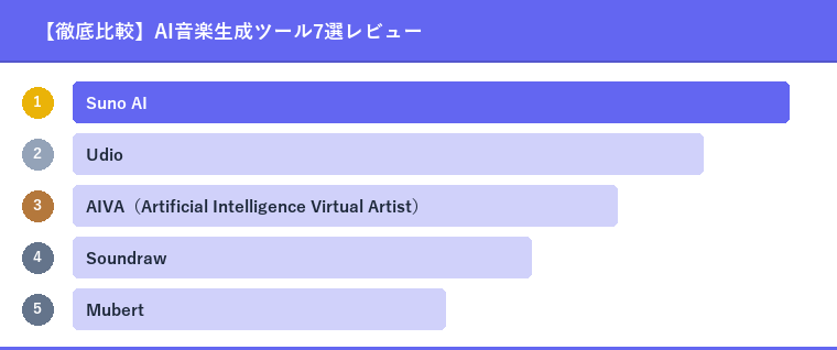 【徹底比較】AI音楽生成ツール7選レビュー