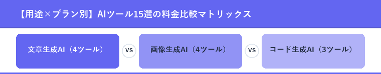 【用途×プラン別】AIツール15選の料金比較マトリックス