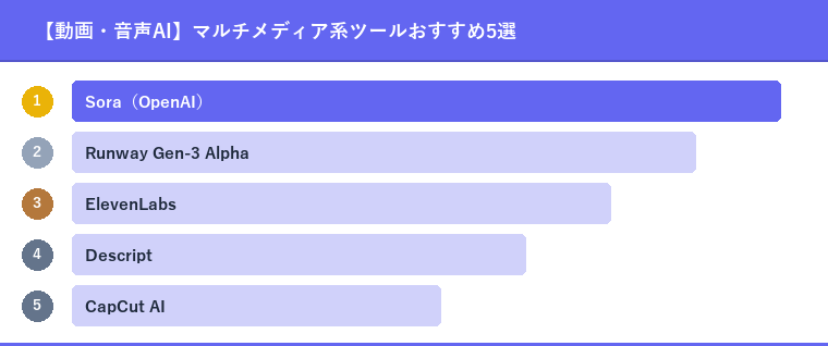 【動画・音声AI】マルチメディア系ツールおすすめ5選