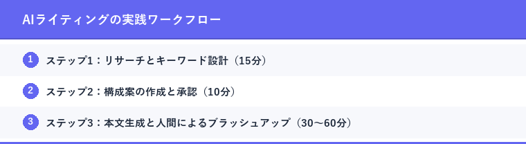 AIライティングの実践ワークフロー