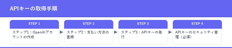 APIキーの取得手順