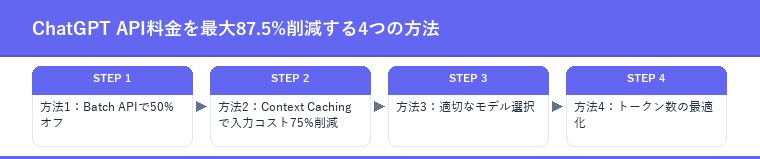 ChatGPT API料金を最大87.5%削減する4つの方法