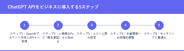 ChatGPT APIをビジネスに導入する5ステップ