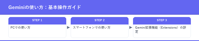 Geminiの使い方：基本操作ガイド
