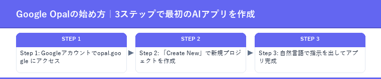 Google Opalの始め方|3ステップで最初のAIアプリを作成