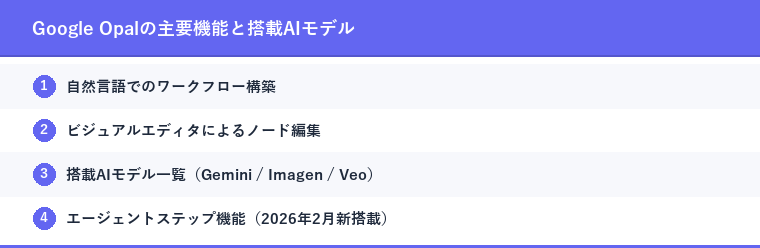 Google Opalの主要機能と搭載AIモデル