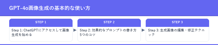 GPT-4o画像生成の基本的な使い方